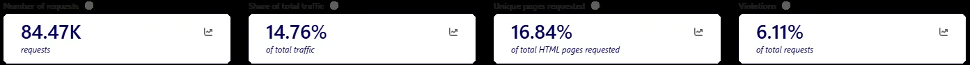 Microsoft Clarity AI bot activity for the last 60 days: 84.47K requests, 14.76 percent of total traffic