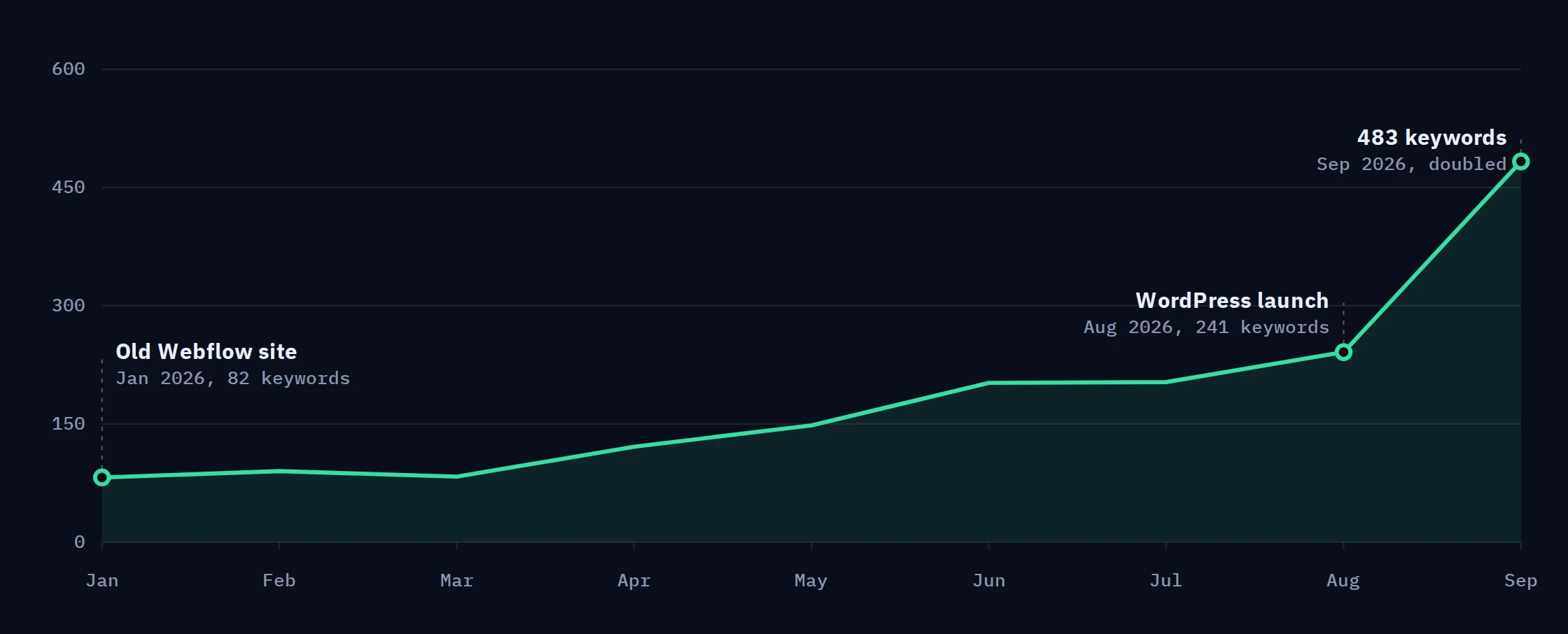 Line chart of ranking keywords for aero-nextgen.com: 82 on the old Webflow site in January 2026, 241 at the August launch, 483 in September