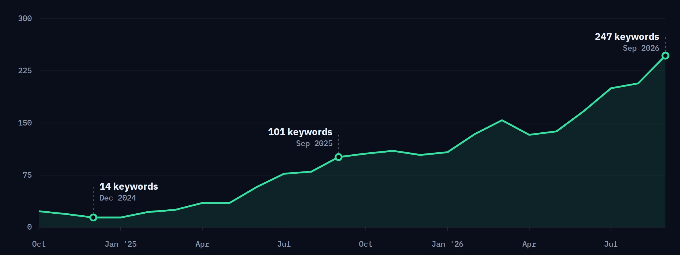 Semrush chart of ranking keywords for Lighthouse Media Services from 14 at the end of 2024 to 247 in September 2026