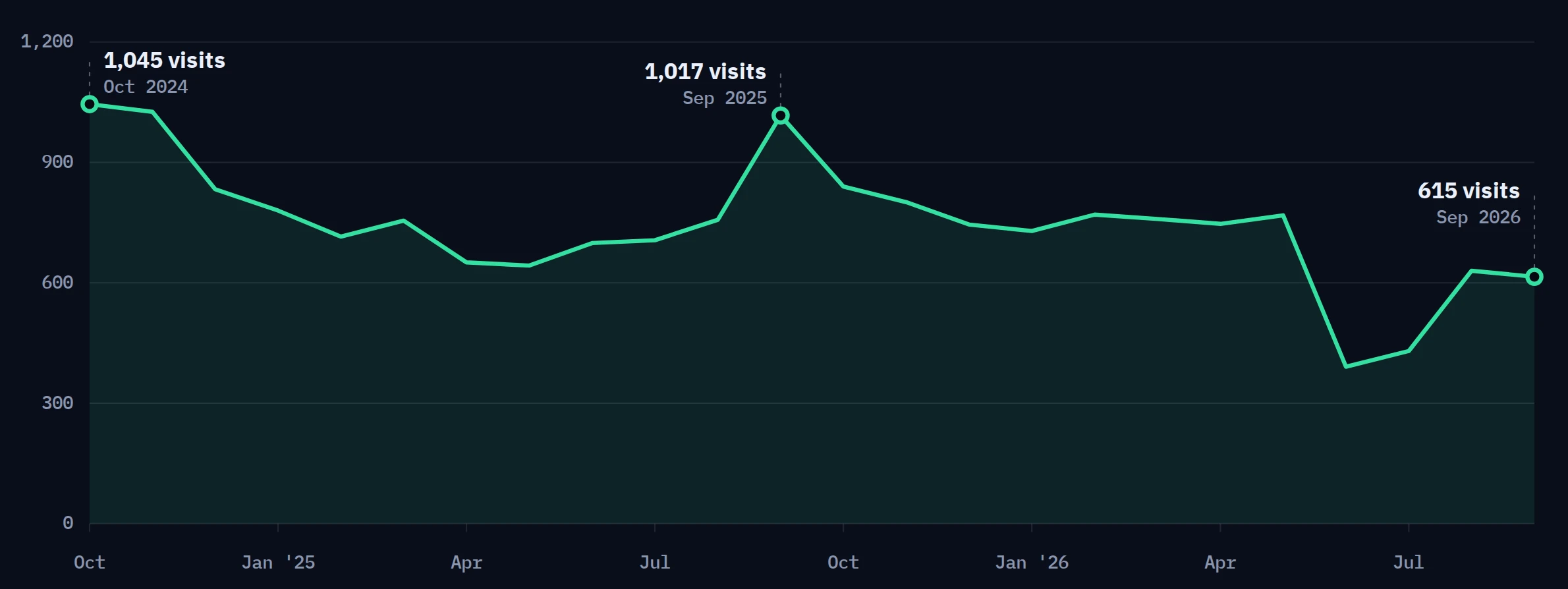Semrush chart of estimated organic visits for Wickliffe Auto Body holding between 640 and 1,045 a month from October 2024 through May 2026