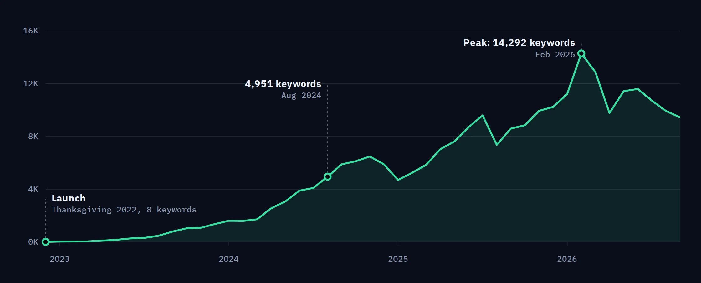 Line chart of ranking organic keywords for hartvillegolfcarts.com from December 2022 to September 2026
