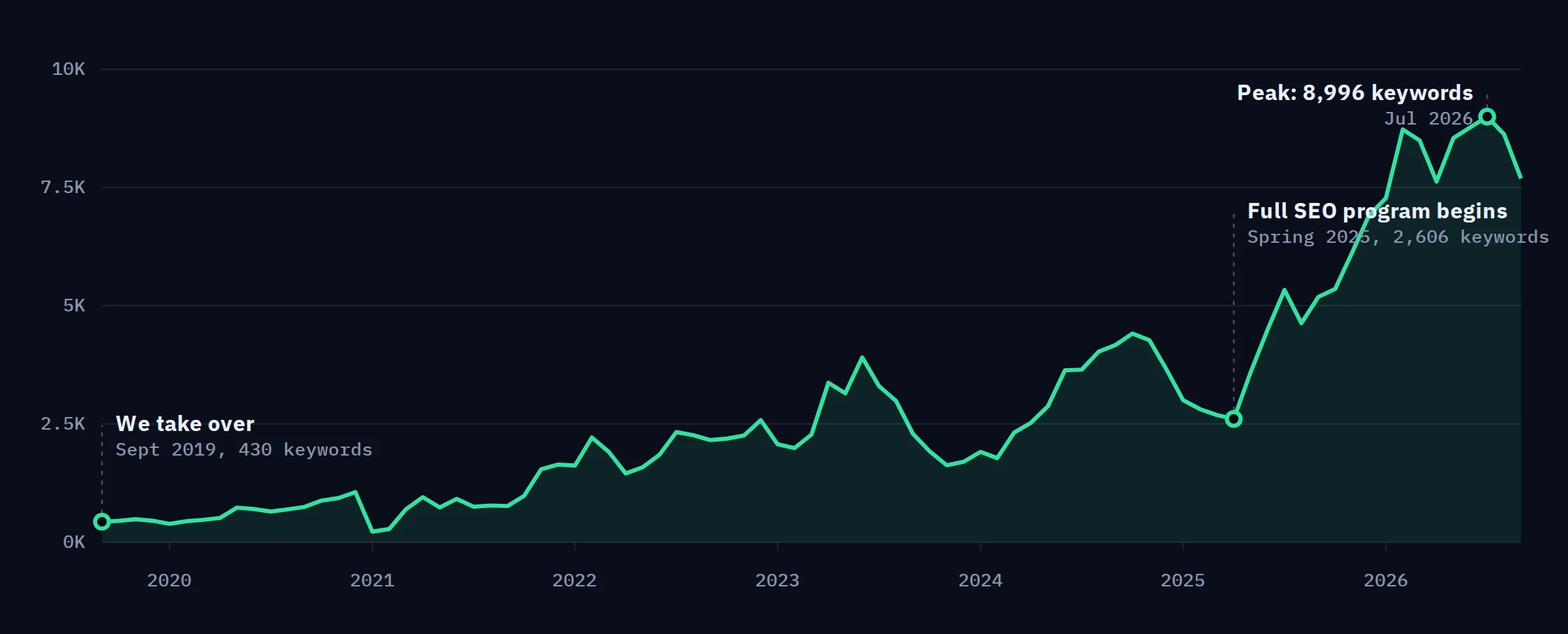 Line chart of ranking organic keywords for kidsworldplay.com from September 2019 to September 2026