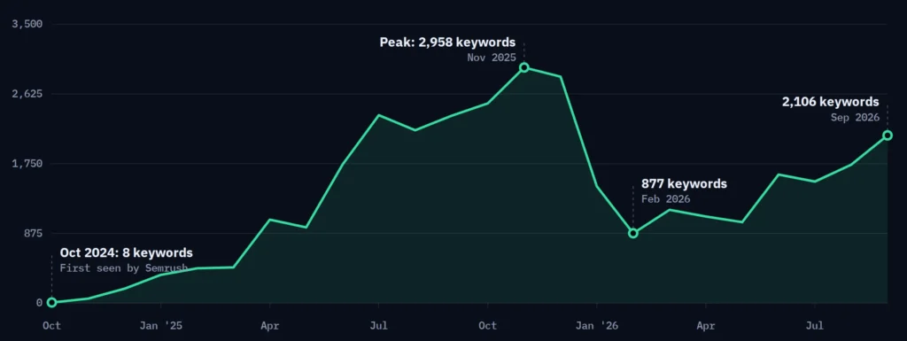 Semrush chart of ranking keywords for Float Finance: 8 in October 2024, past 1,000 in April 2025, a peak of 2,958 in November 2025