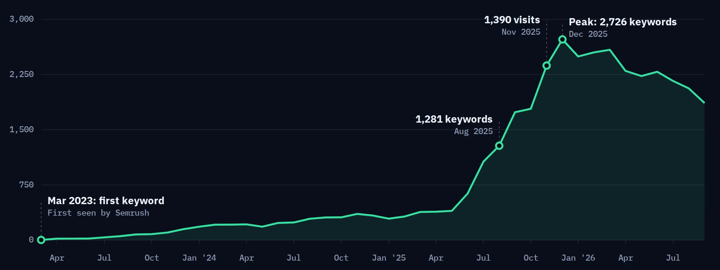 Line chart of ranking organic keywords for ohiocabinsandstructures.com from March 2023 to September 2026