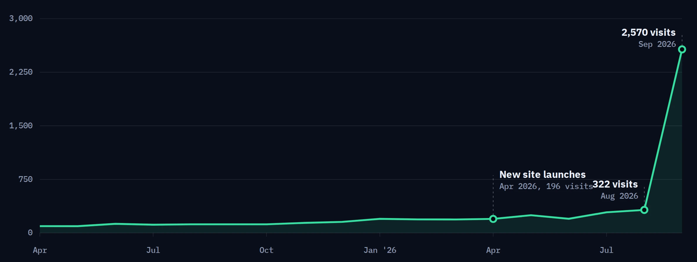 Semrush chart of estimated organic visits rising from under 200 a month on the old site to about 2,700 after the Indian River County pages ranked