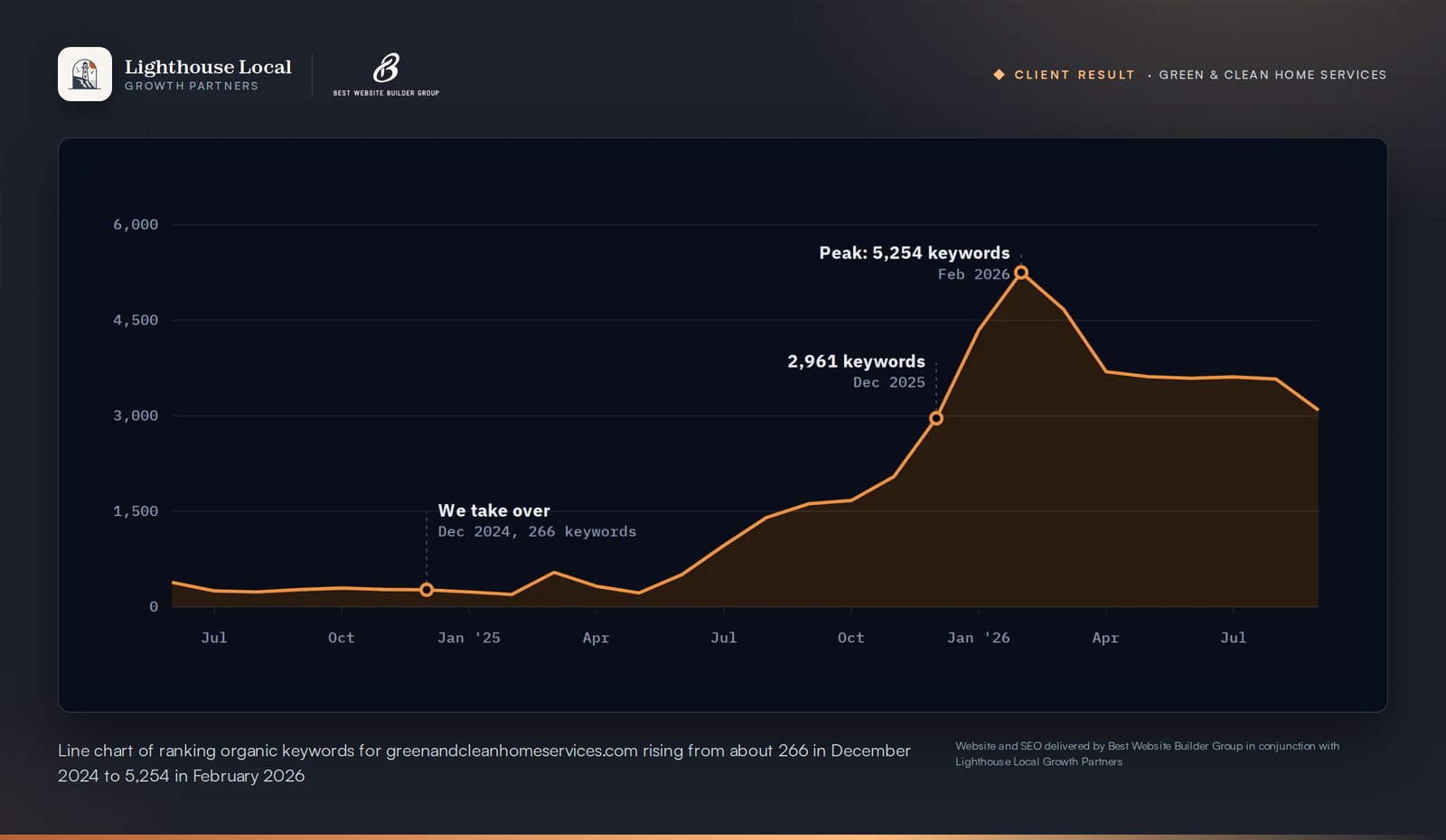 home services seo case study green and clean ranking keywords chart