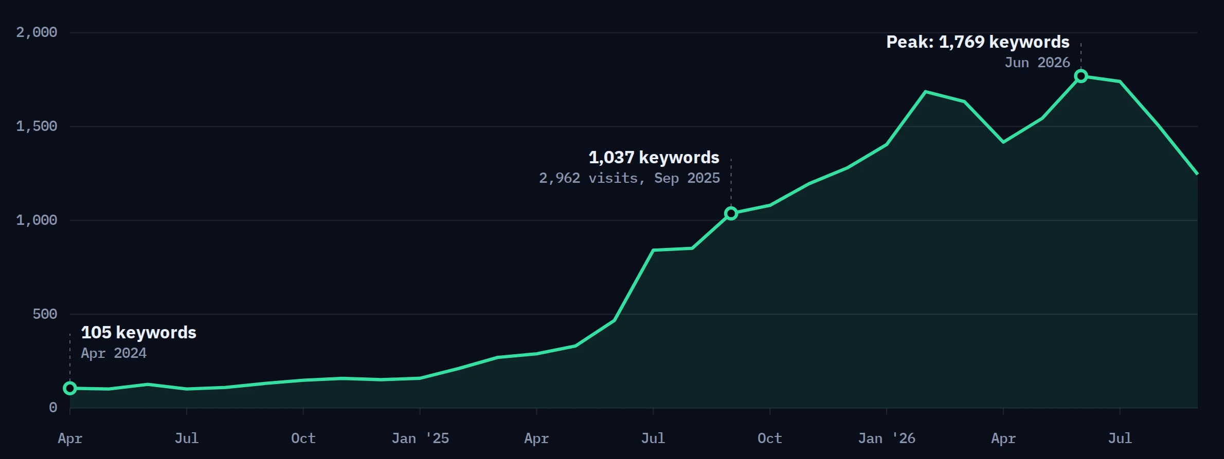 Semrush chart of ranking keywords for Healing Hydration & Wellness climbing from about 105 in April 2024 past 1,000 in September 2025 to a peak of 1,769