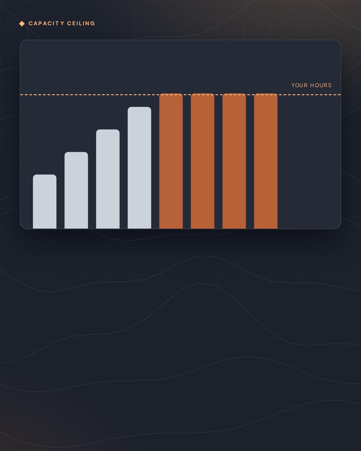 Bar chart of growth flattening at the ceiling of the owner's hours
