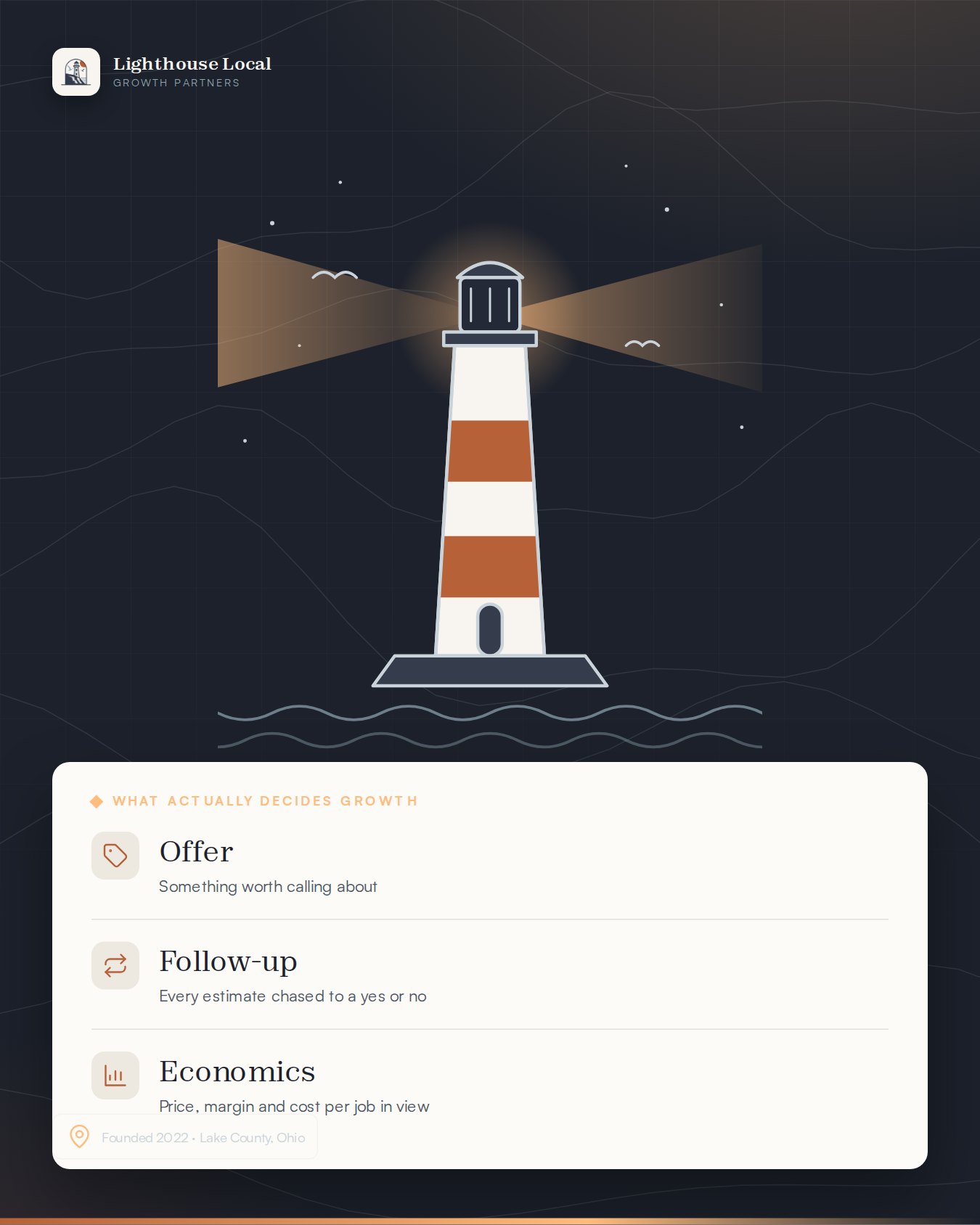 Lighthouse beacon above the three things that decide growth: offer, follow-up and economics