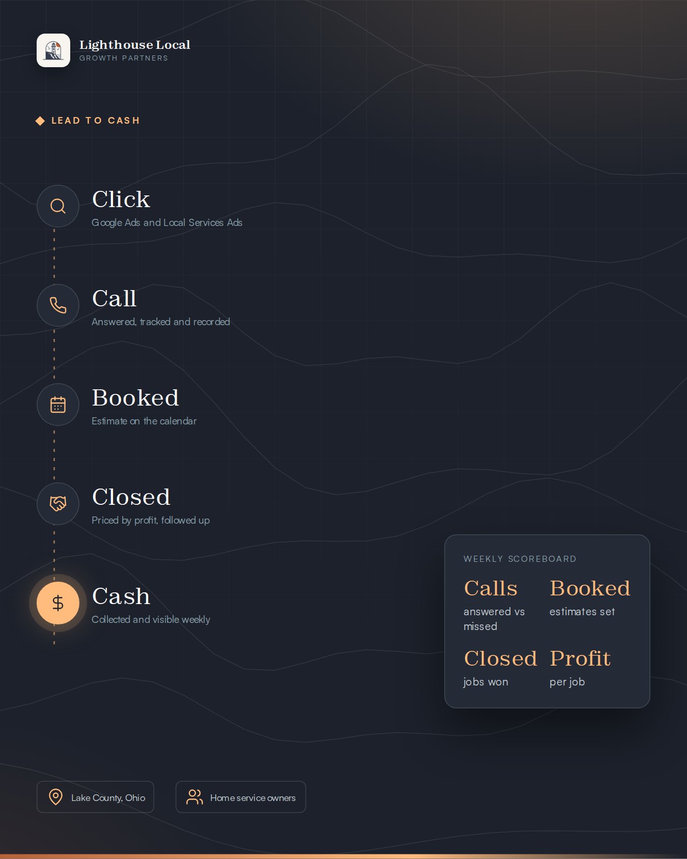 The lead-to-cash growth system: click, call, booked, closed, cash