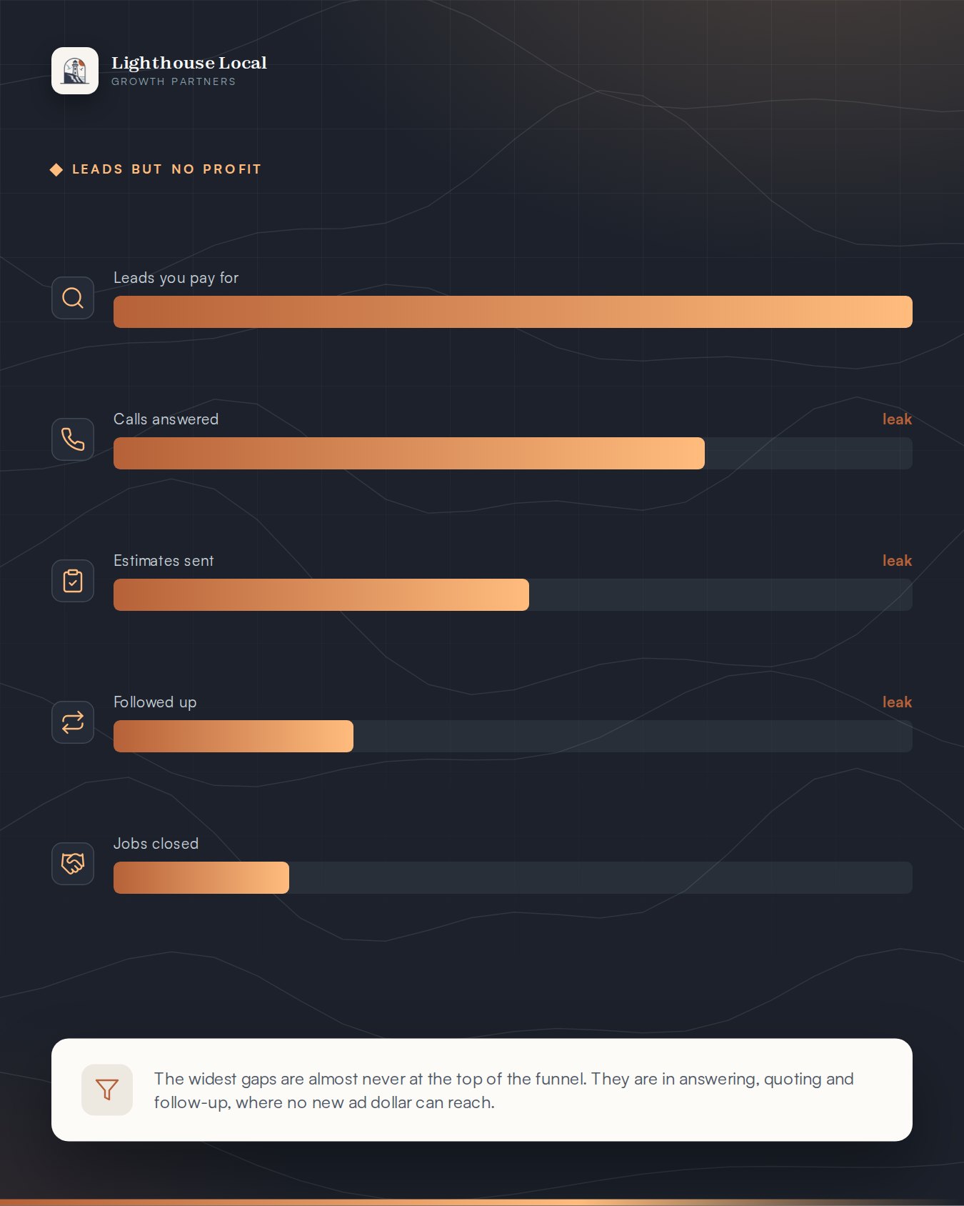 Funnel showing where paid leads leak between answering, quoting and follow-up
