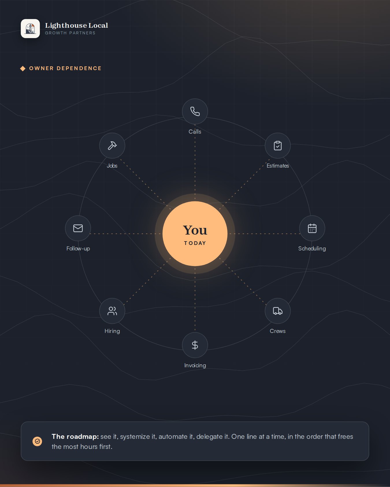 Diagram of every line of a home service business running through the owner