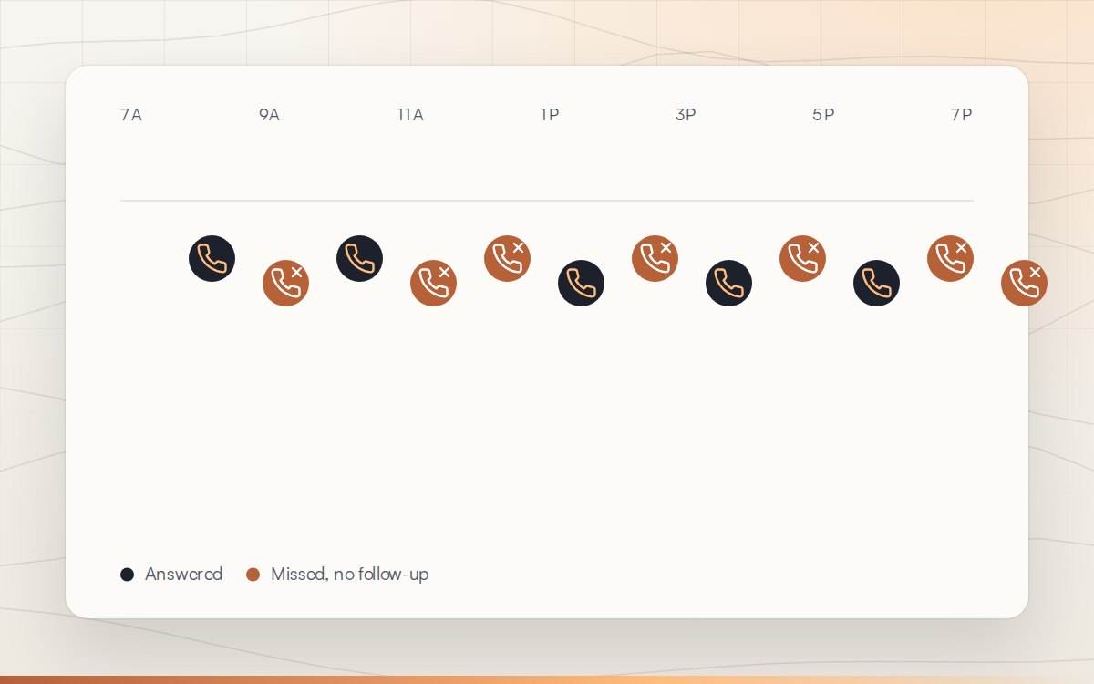 Timeline of a day of calls with the missed calls marked