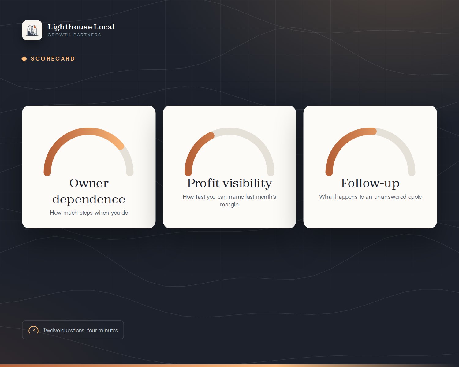 Scorecard gauges for owner dependence, profit visibility and follow-up