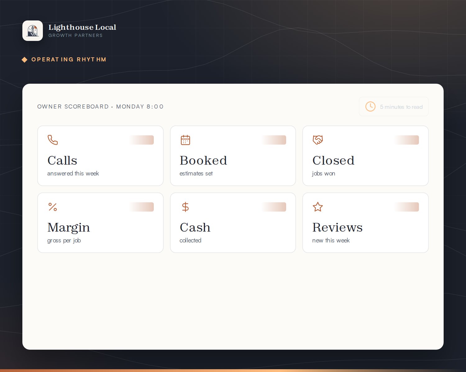 Monday owner scoreboard with calls, booked, closed, margin, cash and reviews