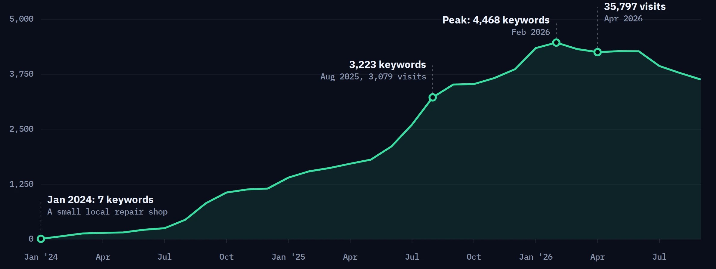 Line chart of ranking organic keywords for my-applianceguy.com from 7 in January 2024 to a peak of 4,468 in February 2026
