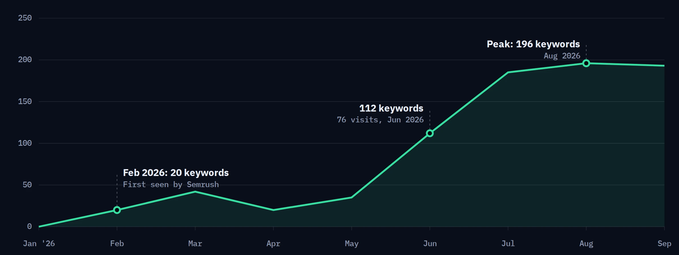 Semrush chart of ranking keywords for the new site: 20 in February 2026, 112 in June, 185 in July and 196 in August