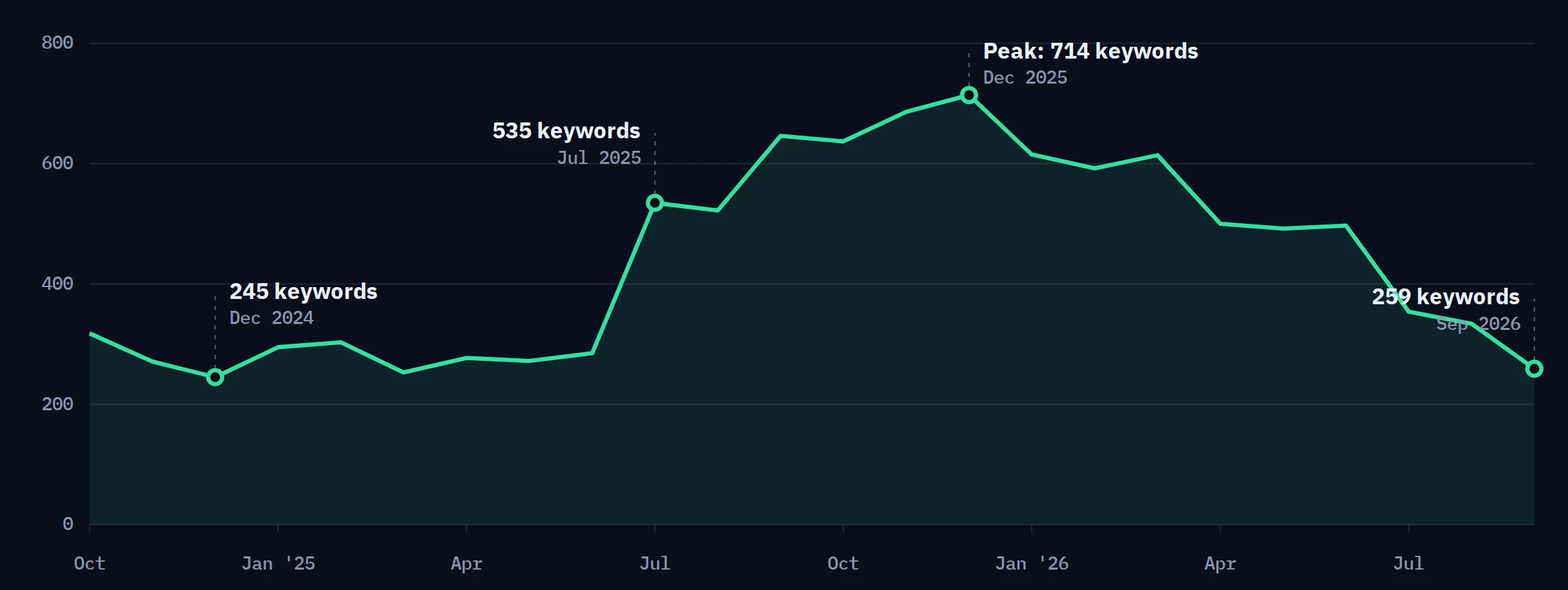 Semrush chart of ranking keywords for the shop climbing from about 245 to a peak of 714 in December 2025