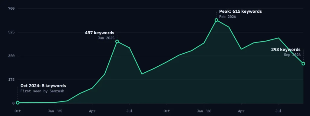 Semrush chart of ranking keywords for ELVT Financial: 5 in October 2024, past 100 in April 2025, 457 in June 2025 and a peak of 615 in February 2026