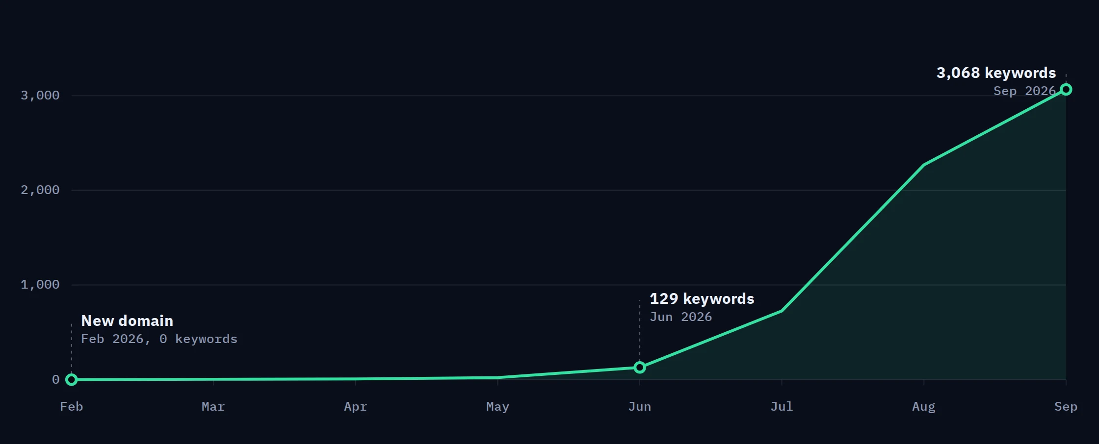 Line chart of ranking organic keywords for mentorgolfcartsandtrailers.com from February to September 2026