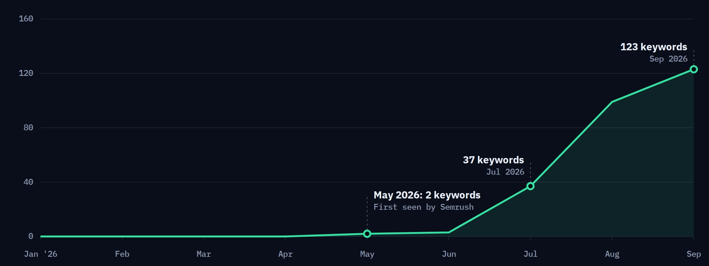 Semrush chart of ranking keywords for the new site: 2 in May 2026, 37 in July, 99 in August and 123 in September